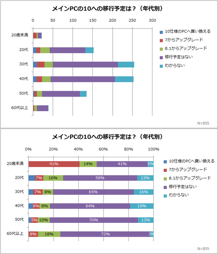 メインPCの10移行予定年代別