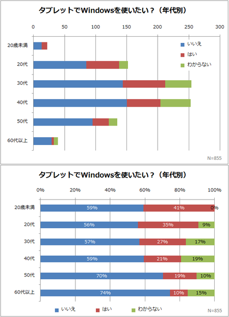 タブレットでWindows年代別