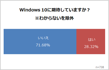 Windows 10に期待する人の割合