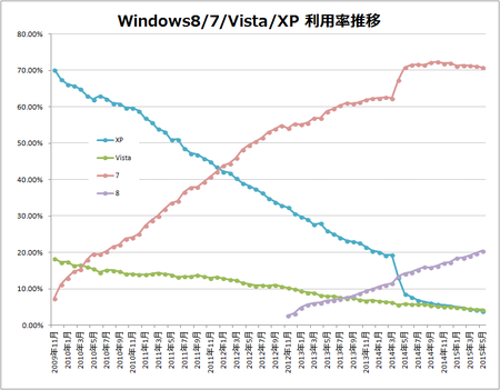 Windowsシェア2015年5月