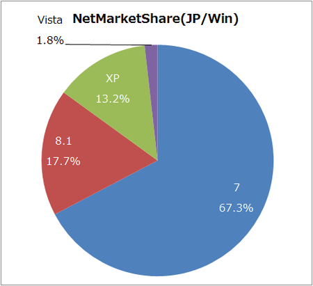 NetMarketShare-JP-Win