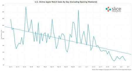 apple-watches-sold-by-day