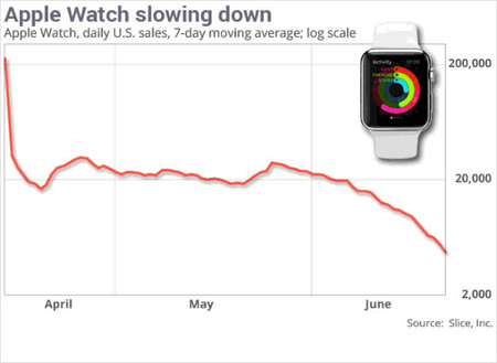Apple Watchの販売が減速