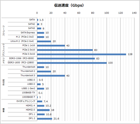 伝送速度（Gbps）で速さを比較