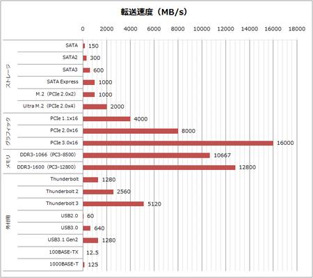 転送速度（MB/s）で速さを比較