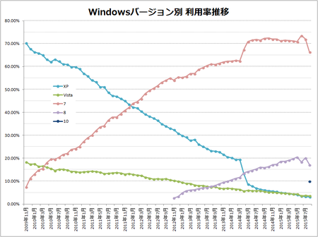 Windows普及率推移