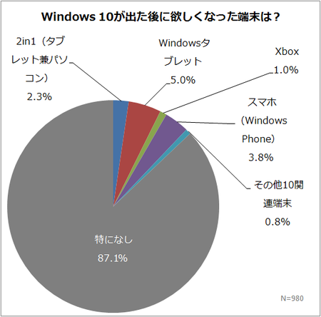 Windows 10が出た後に欲しくなった端末は？