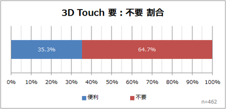 3D Touchどう思う？