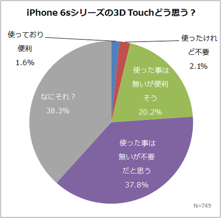 iPhone 6sの3D Touchどう思う？