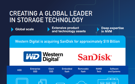 WDがSanDisk買収