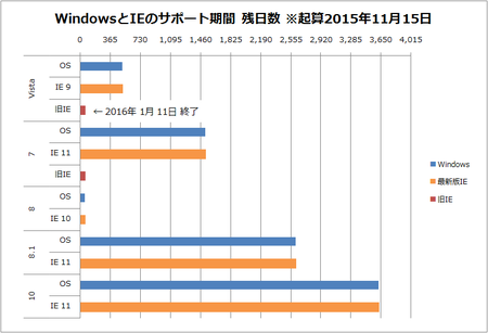 WindowsとIEのサポート期間 残日数 ※起算2015年11月15日