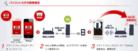 設定にPC不要のNAS