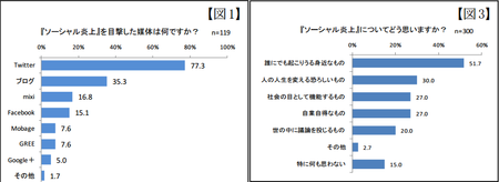 SNSでの炎上経験