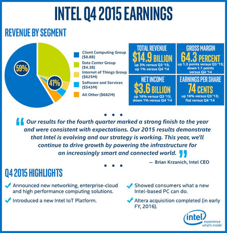 intel-q4-2015-earnings