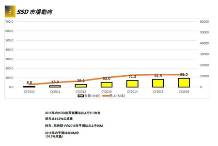 SSDの出荷台数と売上高の推移