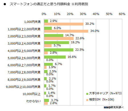 適正と思う月額