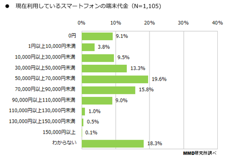 現実の端末代