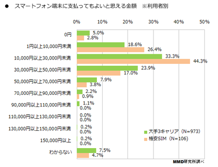 適正と思う端末代