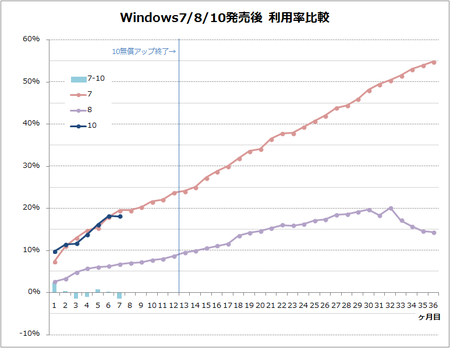 発売後勢い比較