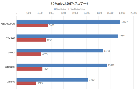 3D Markで比較