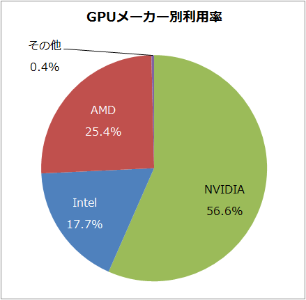 GPUメーカー別利用率
