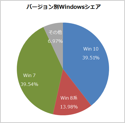 バージョン別Windowsシェア
