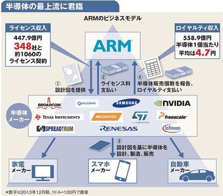 ARMのビジネスモデル