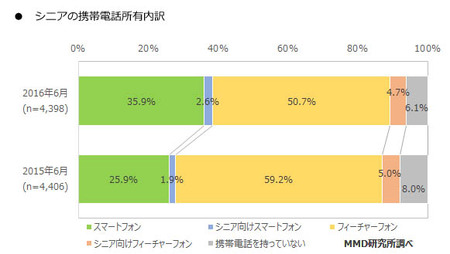 シニアのスマホやタブレット所有率