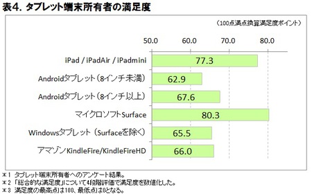 Surfaceタブレット満足度トップ？