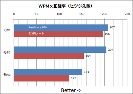 WPMx正確率