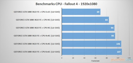 GTX-1080-CPU-Limited-Fallout-4