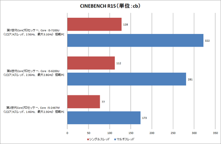 cinebenchでCore i5比較