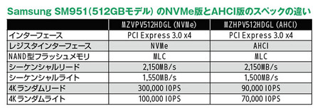 AHCIとNVMe