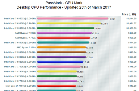 デスクトップ用新CPUチャート