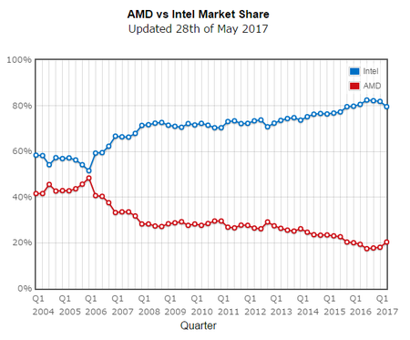 amd-vs-intel-pm-2017-05-28