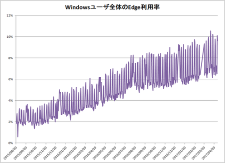 Windowsユーザ全体のEdge率