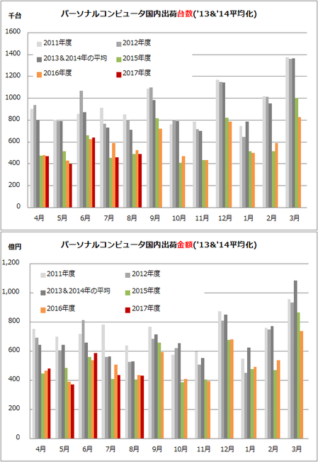 平均化