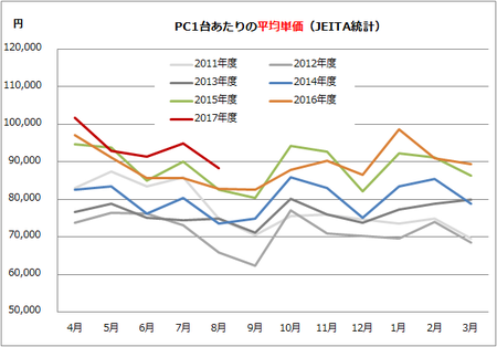 平均単価