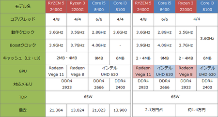 「Ryzen 5 2400G」「Ryzen 3 2200G」vs「Core i5-8400」「Core i3-8100」