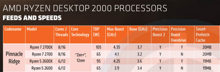 AMD-Ryzen-2000-modelos