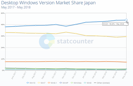 Windowsシェア日本