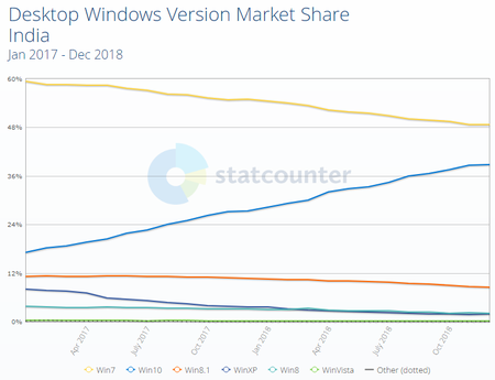 windows-share-2017-2018-in