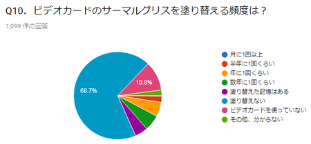 10.グラボのグリス塗り直す人は約2割も存在