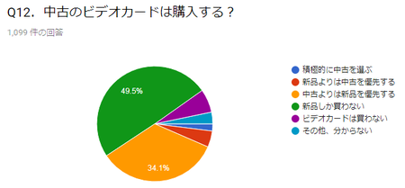 12.中古のグラボを買う率わずか7％は少ない？