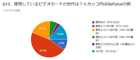 13.使用中のグラボは約半数が1世代前の型番