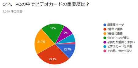 14.PC内でグラボの重要度は2番め以降が多い