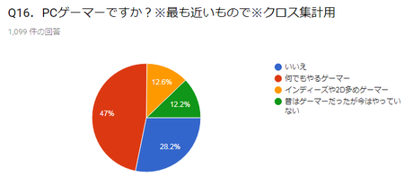 インディー専門ゲーマー少なめ