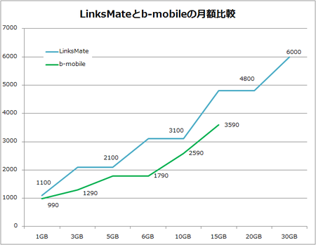 LinksMateとb-mobileの月額比較