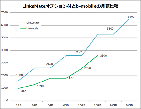 LinksMateオプション付とb-mobileの月額比較
