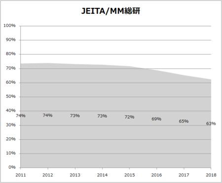 JEITAのデータと比較